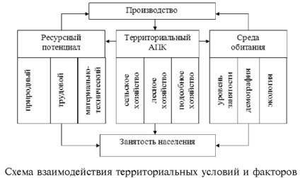 Ресурсний потенціал як важливий фактор збалансованого розвитку сільських територій