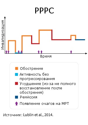 Рецідівірующе-ремітуючий розсіяний склероз (РРРС)