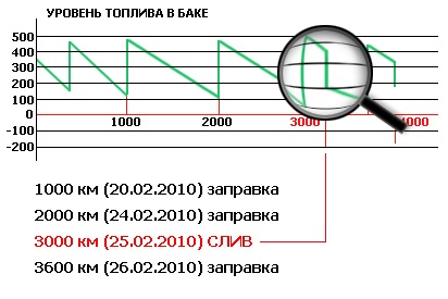 Результати впровадження моніторинг транспорту зменшення витрат, контроль автомобілів - статті -