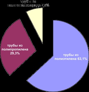 Російський ринок полімерних труб динаміка розвитку, асоціація виробників трубопровідних систем
