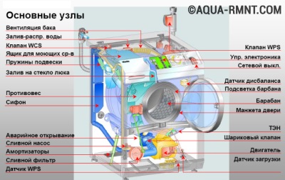 Reparați mașina de spălat automată, deoarece o puteți rezolva singur