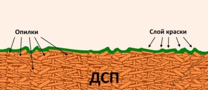 Шпаклівка дсп причини, підбір суміші, особливості нанесення