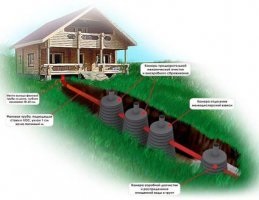 Системи каналізації для котеджу