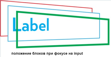 Усунутий label грає роль placeholder для елементів input і textarea