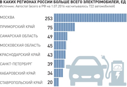 November óta benzinkutak felszerelt hangszórók töltés elektromos járműveket - az orosz sajtó