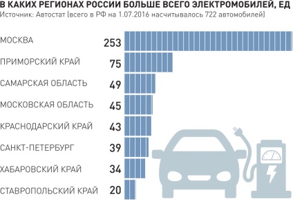 З листопада всі АЗС обладнують колонками для заправки електромобілів - російська газета