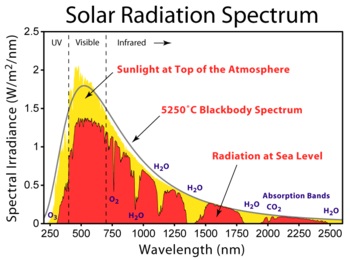 Radiația solară este