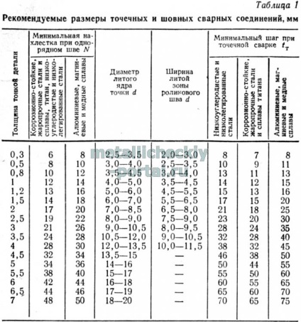 Способи і режими контактного зварювання