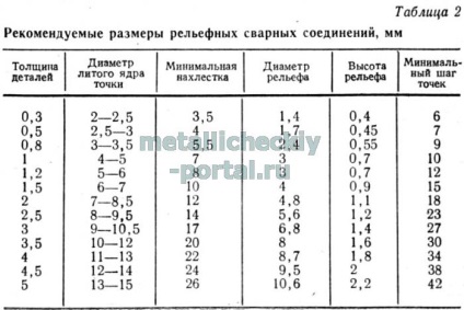 Способи і режими контактного зварювання