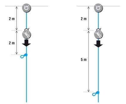 Metodele de organizare a solo-asigurării pe o coardă fixă ​​folosind echipamentul petzl,
