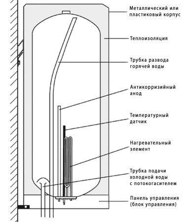 Термін служби водонагрівача, бойлера, тепломонстр