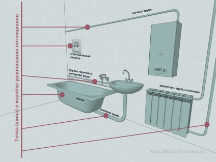 Instalarea articolului de cablare într-o cameră umedă de pe site-ul piesei mele copeică