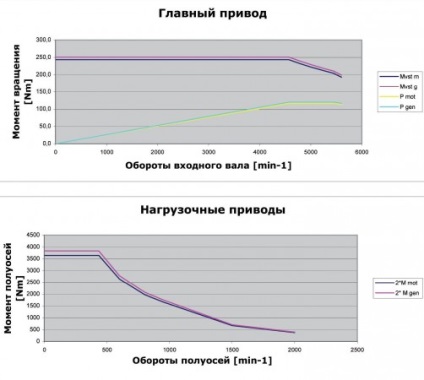 Стенд для випробування коробок передач стенди діагностики автомобілів - компанія mezservis г