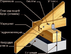 Rafturi pentru acoperișuri - cum se fac șanțuri pentru acasă și se instalează