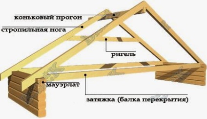 Rafturi pentru acoperișuri - cum se fac șanțuri pentru acasă și se instalează