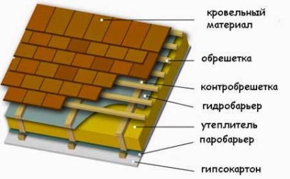 Szarufák a tetőt - hogyan lehet a szarufák és a ház szett