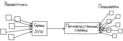 Svn для розгортання веб-додатки