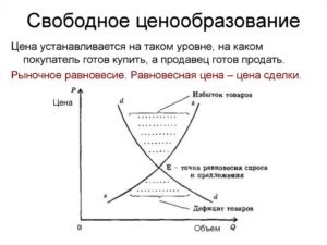 Вільне ціноутворення - це