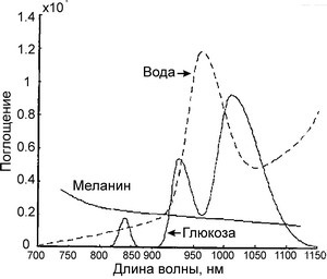 Schemă pentru fabricarea unui glucometru non-invaziv bobonich