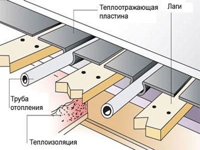 Тепла водяна і електрична підлога в дерев'яному будинку