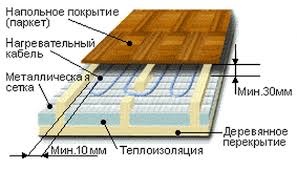 Тепла водяна і електрична підлога в дерев'яному будинку