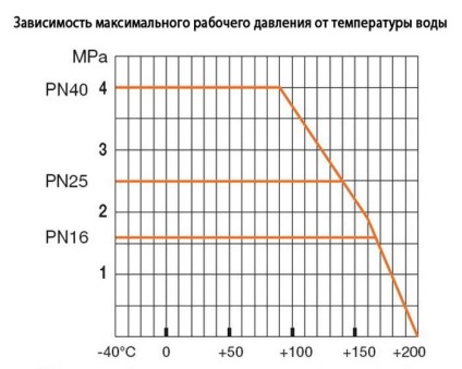 Технічні характеристики кульових кранів