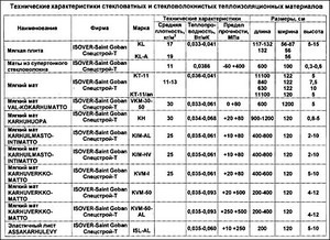 Caracteristicile tehnice ale izolatorului de conductivitate termică izover, izolare fonică, inflamabilitate și