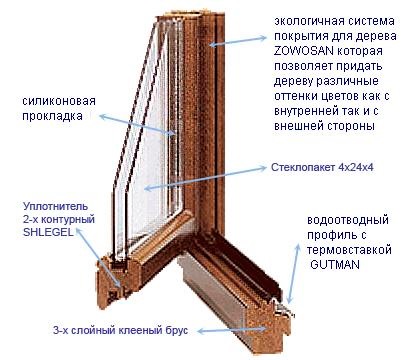 Технологія виробництва дерев'яних вікон