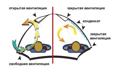 Тонкощі поводження з наметом