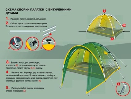 Тонкощі поводження з наметом