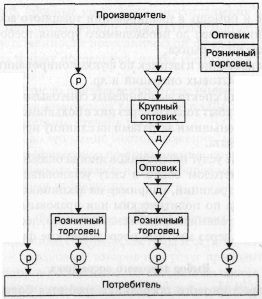 Традиційна система збуту