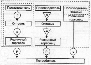 Традиційна система збуту