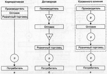 Традиційна система збуту