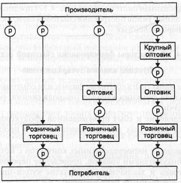 Традиційна система збуту