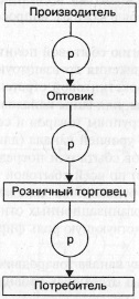 Традиційна система збуту