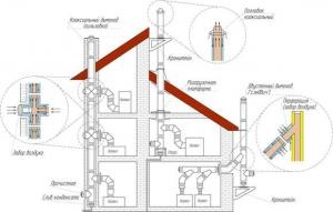 Вимоги до установки коаксіального димоходу для газового котла опис і правила установки, фото