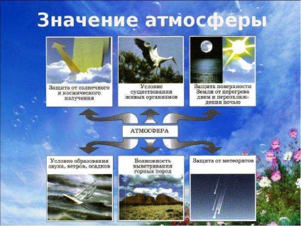 Урок по темі з чого складається атмосфера і як вона влаштована