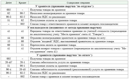 Послуга зі зберігання товару бухгалтерський облік, поради щодо документального оформлення