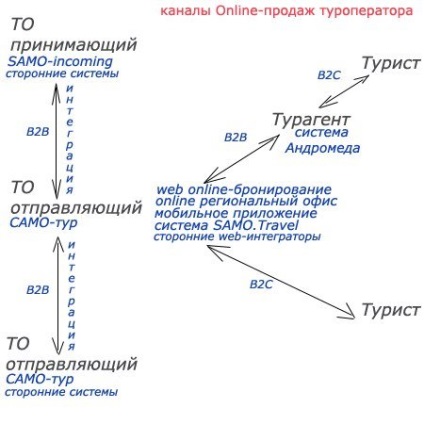 Opțiuni pentru construirea unui sistem de rezervare pentru un operator de turism