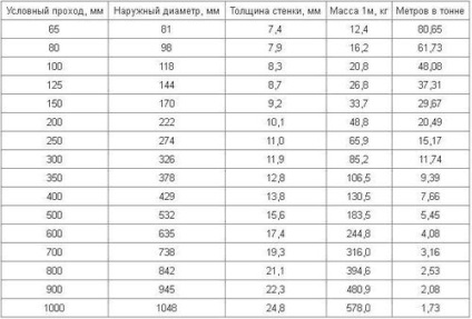 Вага чавунної труби методи розрахунок; як розрахувати вагу погонного метра - фото