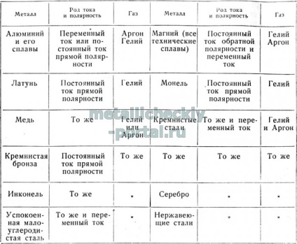 Selectarea gazului de protecție pentru sudare și depozitarea acestuia