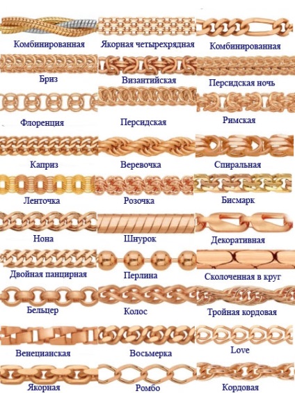 Tipuri de lanțuri de țesut