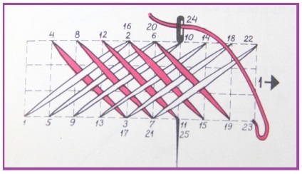 Tipuri de cusături pentru broderie și instrucțiuni pentru implementarea acestora