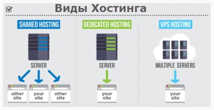 Види хостингу в послугах хостинг компанії перше знайомство