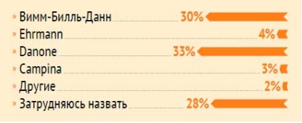 Ce iaurt este ambalat cu statistici și previziuni ale pieței rusești