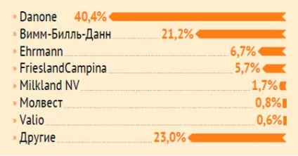 Ce iaurt este ambalat cu statistici și previziuni ale pieței rusești