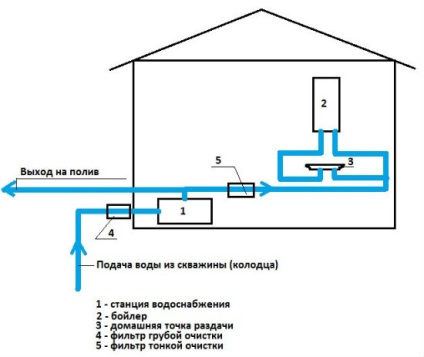 Водопостачання приватного будинку зі свердловини схема підключення, монтаж обладнання та запуск системи