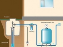 Alimentarea cu apă a unei case private dintr-o schemă de conectare la sonde, instalarea echipamentului și pornirea sistemului