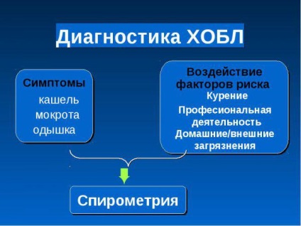 ХОЗЛ симптоми і лікування препаратами хронічної обструктивної хвороби легень, стандарти, загострення