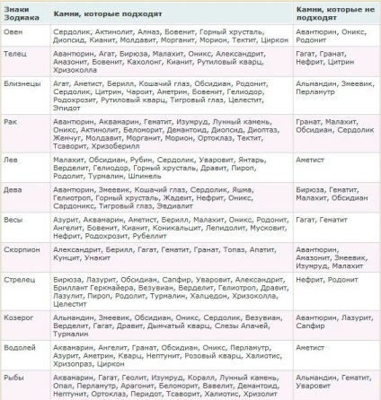 Ékszer Stones-talizmánok az állatövi által születési dátum, az előrejelzések - az elmélettől a gyakorlatig